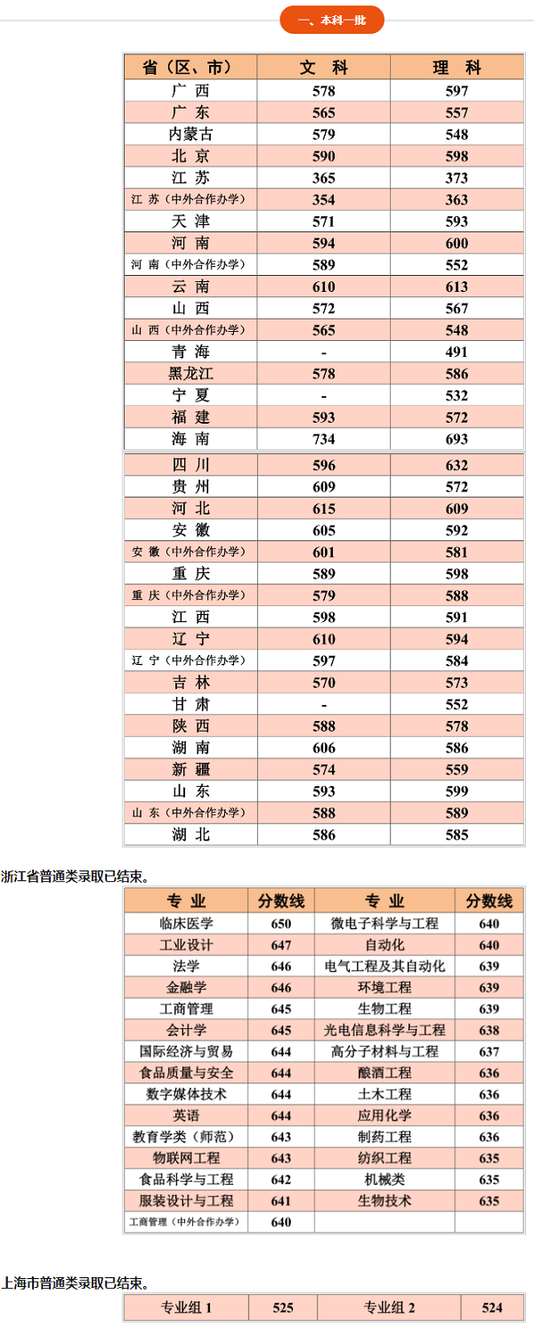 江南大学2019年各省录取分数线