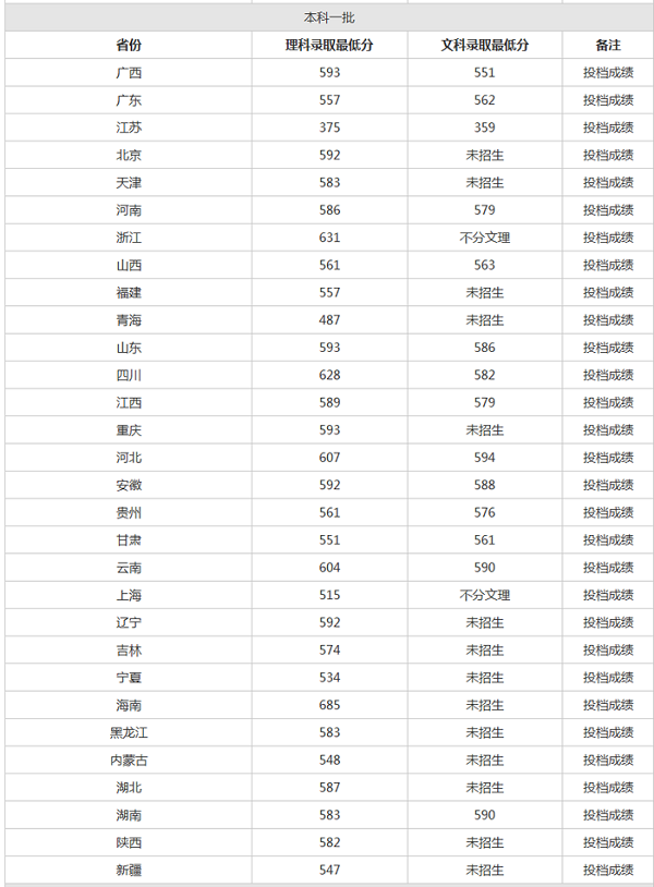 合肥工业大学2019年各省市各批次录取分数线