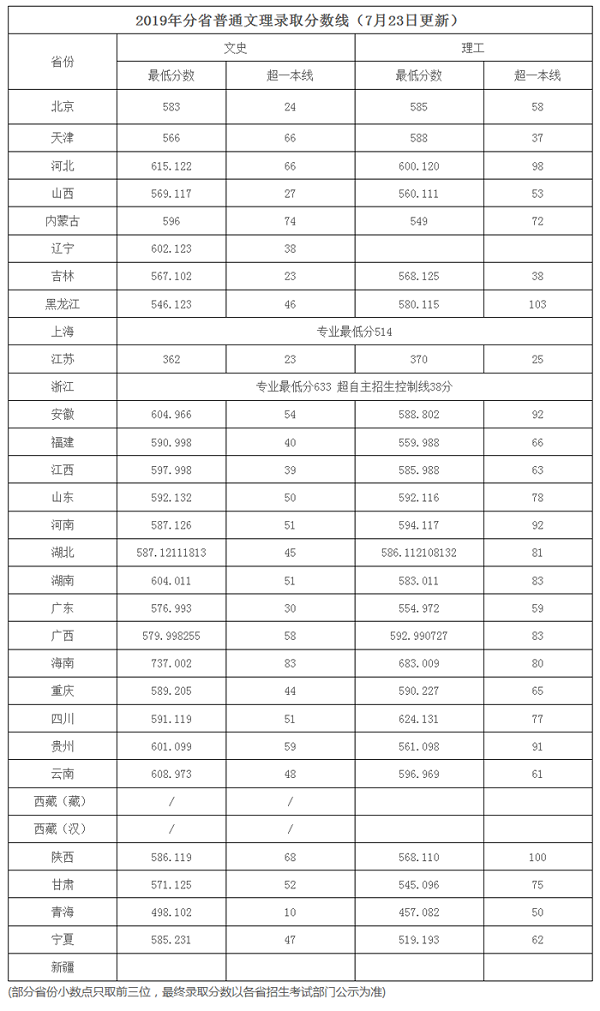 中国地质大学(武汉)2019年各省录取分数线