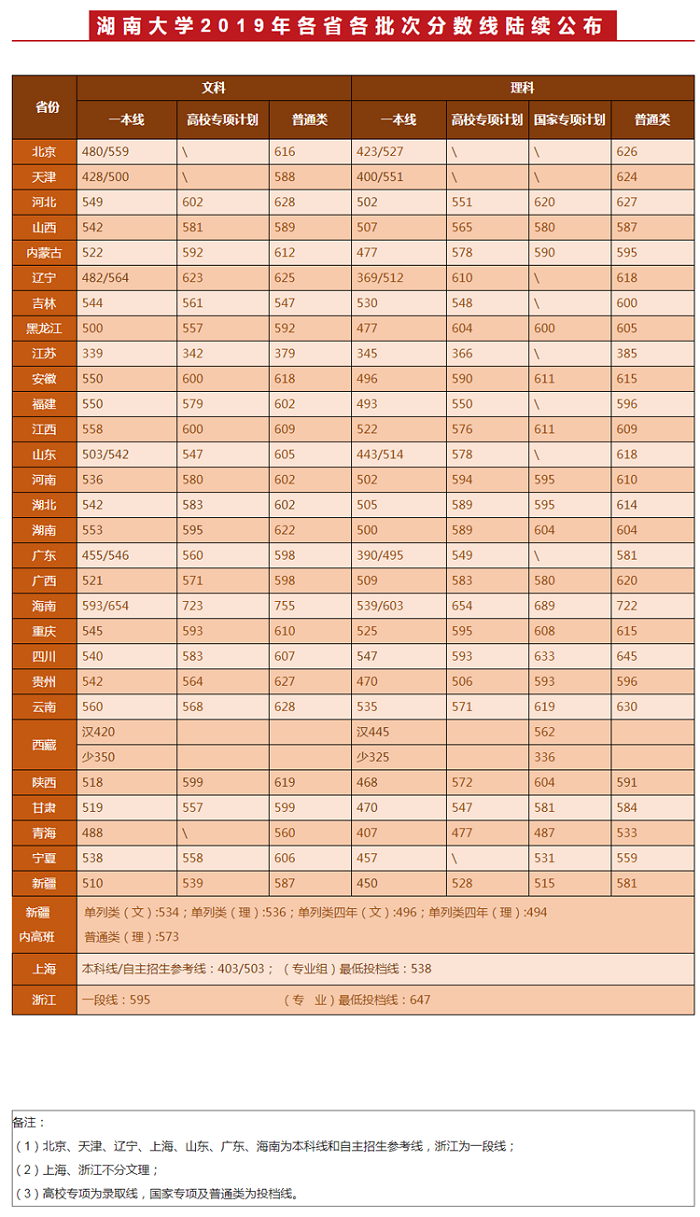 湖南大学2019年各省各批次录取分数线