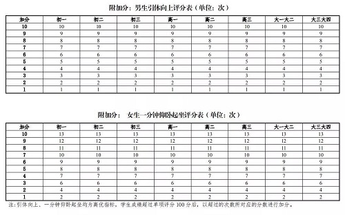 11月15日起，郑州市高中毕业生体育考试开考！