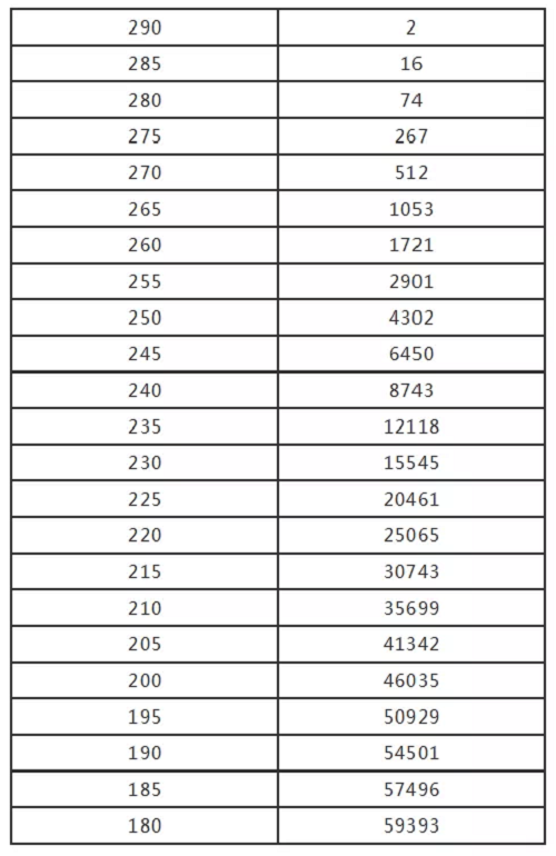 2020河南省艺术类省统考专业合格线及分数段发布！