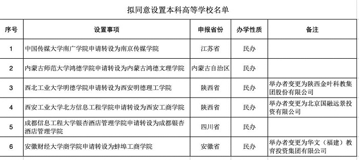 教育部官宣，6所“新”本科高校要来了！