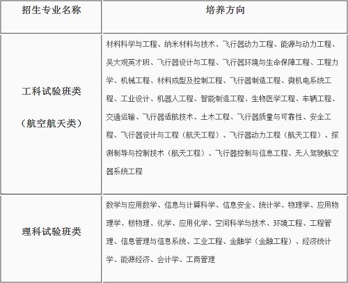 北京航空航天大学2020年“宏志计划” （高校专项计划）招生简章