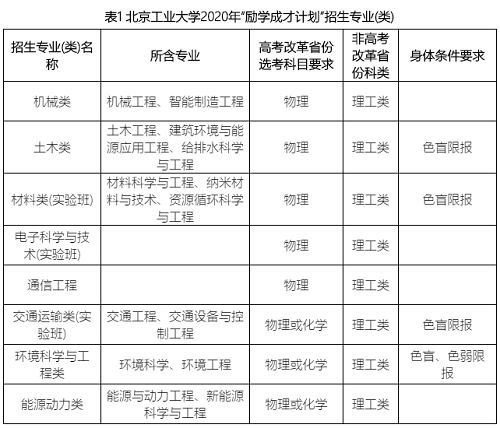 北京工业大学2020年“励学成才计划”招生简章