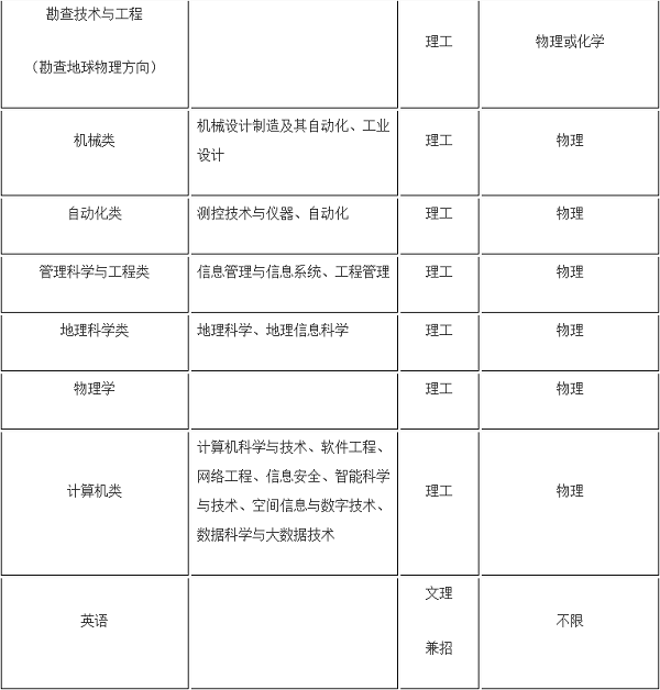 中国地质大学（武汉）2020年高校专项计划招生简章