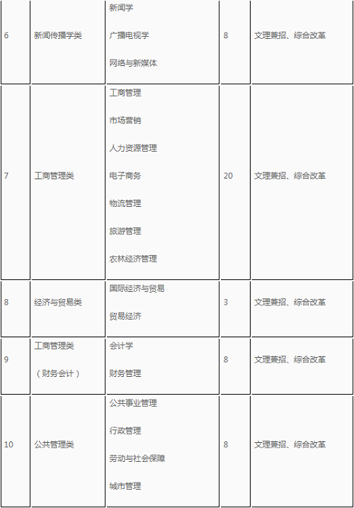 中南财经政法大学2020年高校专项计划招生简章