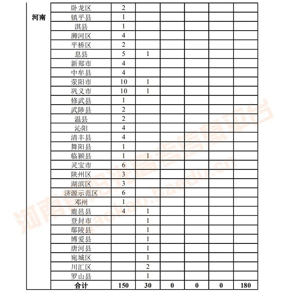 河南招180人！2020年定向免费本科医学生公布！