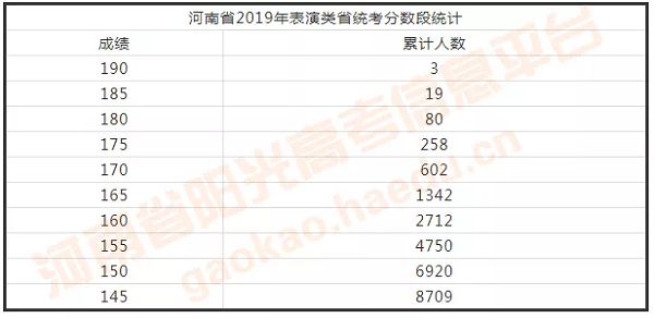 河南省2020年高招艺术省统考表演、播音主持类成绩公布！