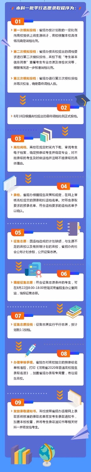 已投档会被录取吗？录取程序是什么？