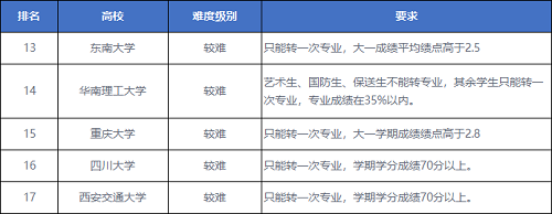 被录取到不喜欢的专业怎么办？何时可以转专业？