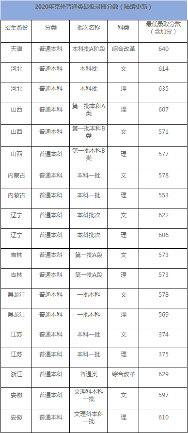 首都师范大学公布2020年高考招生录取分数情况