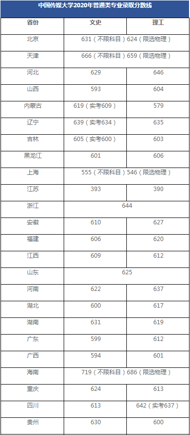 中国传媒大学公布2020年高考招生录取分数情况