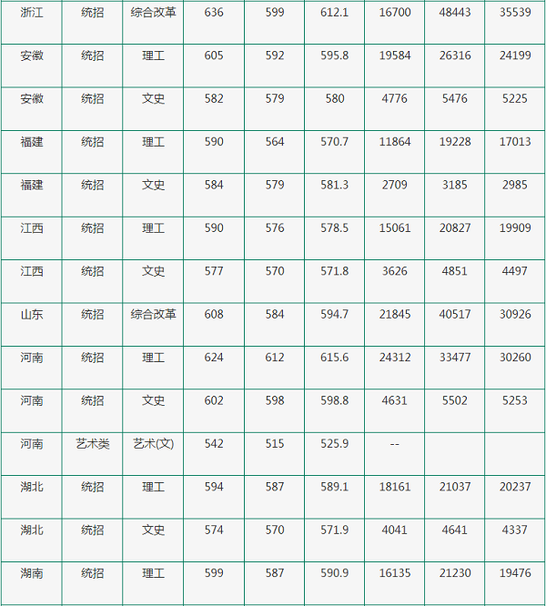 东北林业大学公布2020年高考招生录取分数