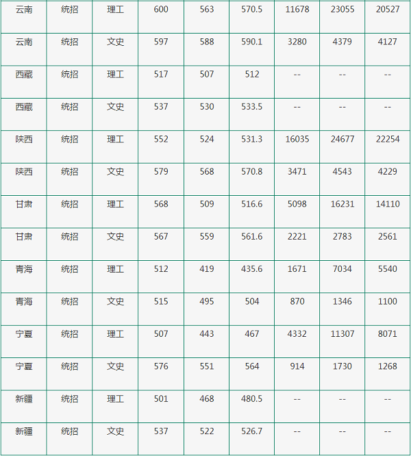 东北林业大学公布2020年高考招生录取分数