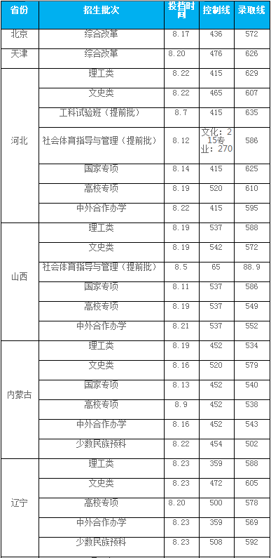 长安大学公布2020年高考招生录取分数