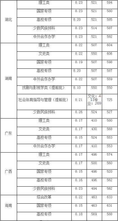 长安大学公布2020年高考招生录取分数