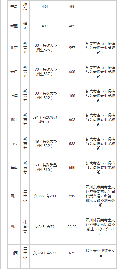 四川农业大学公布2020年高考招生录取分数