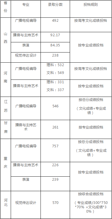 成都理工大学公布2020年高考招生录取分数