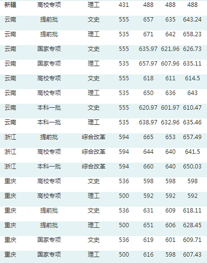 华中师范大学公布2020年高考招生录取分数