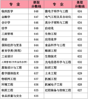 江南大学公布2020年高考招生录取分数情况