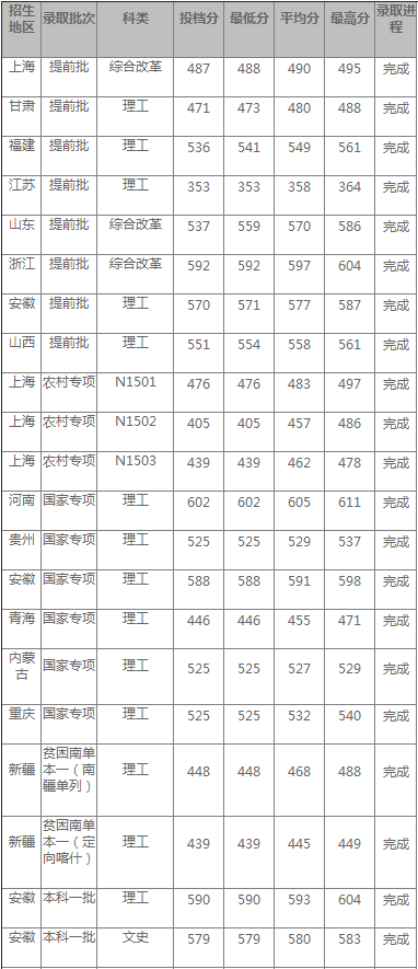 上海海洋大学公布2020年高考招生录取分数情况