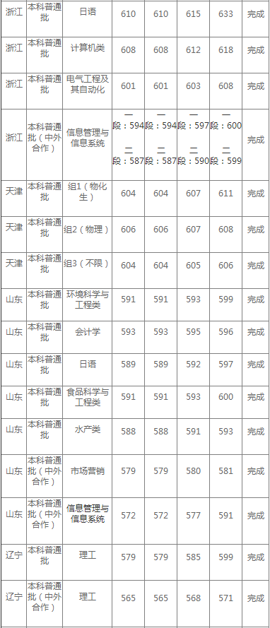 上海海洋大学公布2020年高考招生录取分数情况