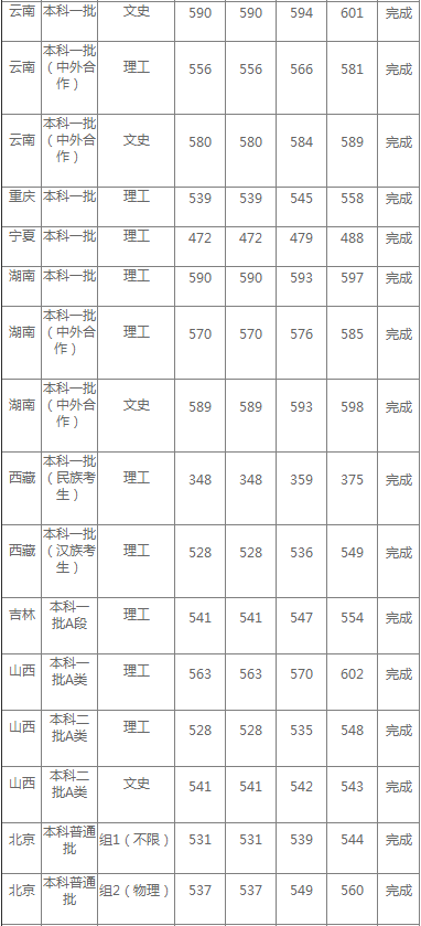 上海海洋大学公布2020年高考招生录取分数情况