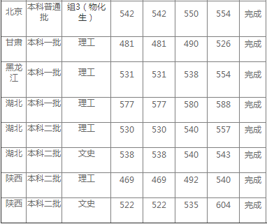 上海海洋大学公布2020年高考招生录取分数情况