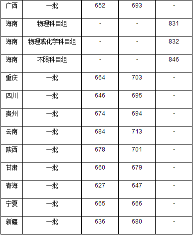 北京大学2020年高考各省录取分数