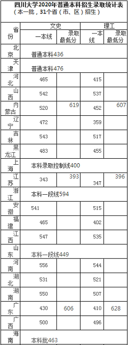 四川大学2020年高考各省录取分数