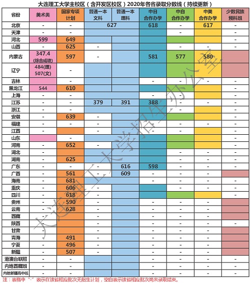 大连理工大学公布2020年各省录取分数线