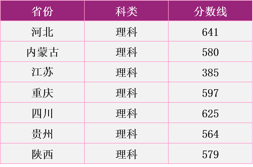 南京理工大学2020年高考分省录取情况