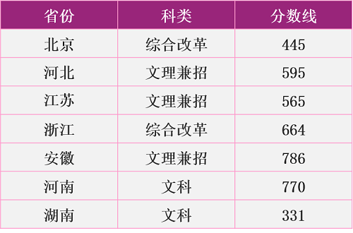 南京理工大学2020年高考分省录取情况