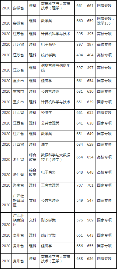 上海财经大学2020年各省各专业录取分数线