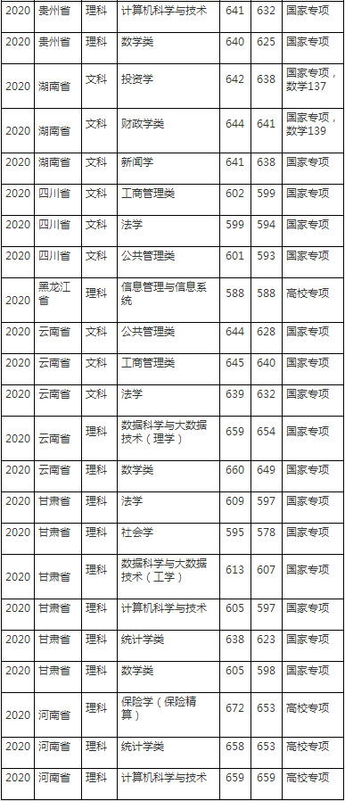 上海财经大学2020年各省各专业录取分数线