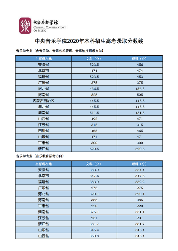 中央音乐学院2020年本科招生高考录取分数线