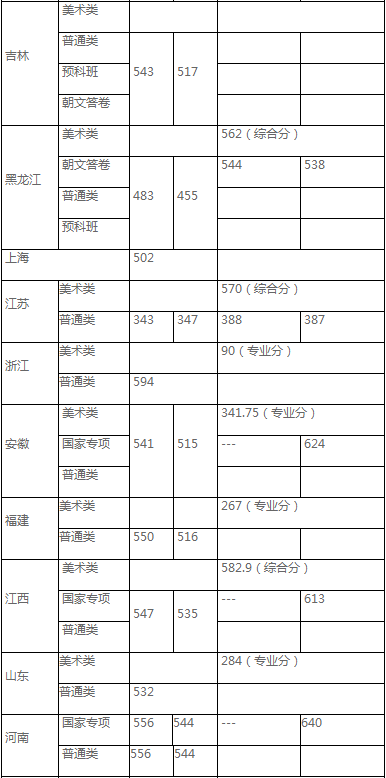 中央民族大学2020年高考各省录取情况