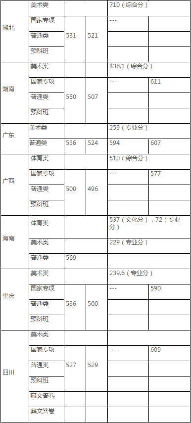 中央民族大学2020年高考各省录取情况