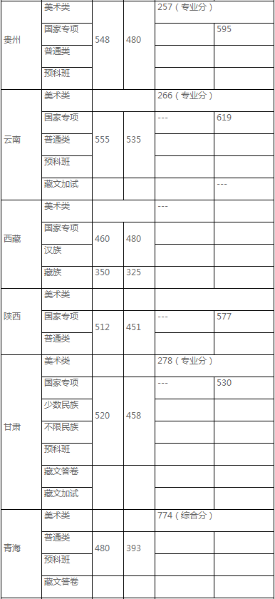 中央民族大学2020年高考各省录取情况