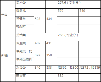 中央民族大学2020年高考各省录取情况