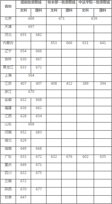 中国人民大学2020年高考各省（区、市）录取分数线