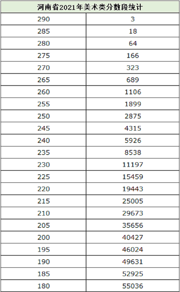 2021河南省艺术类省统考专业合格线及分数段公布！