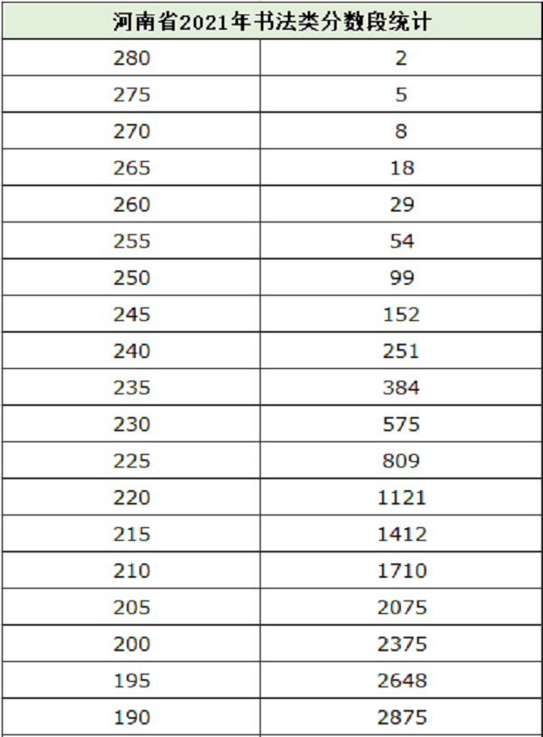 2021河南省艺术类省统考专业合格线及分数段公布！