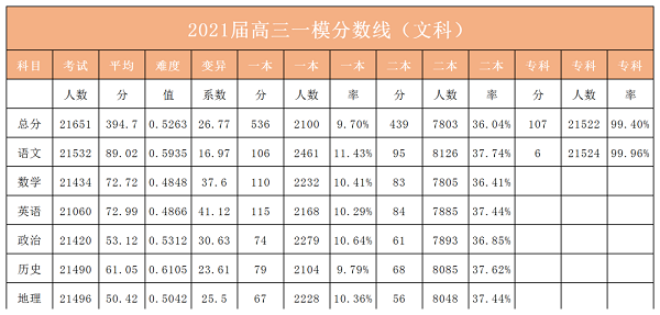 郑州高三一模数据分析，这些要明确告诉考生！