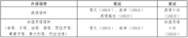 南开大学2021年外国语言文学类专业保送生简章