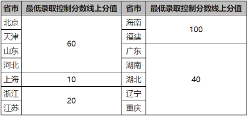 北京科技大学2021年高水平艺术团招生简章