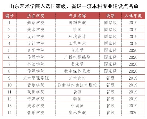 山東藝術學院5個專業獲批一流本科專業建設點