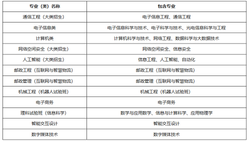 北京邮电大学2021年高校专项计划招生简章发布