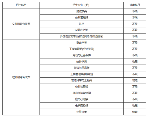 中央财经大学2021年农村学生高校专项计划招生简章发布